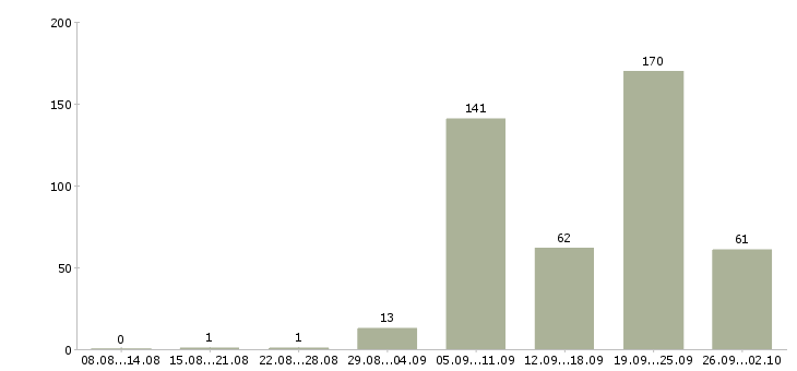 Работа врач в Иркутске - Число вакансий в Иркутске по специальности врач за 2 месяца