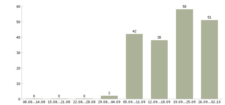 Работа интернет команда в Иркутске - Число вакансий в Иркутске по специальности интернет команда за 2 месяца
