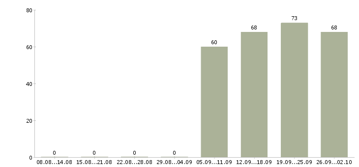 Работа секретарь в офис в Иркутске - Число вакансий в Иркутске по специальности секретарь в офис за 2 месяца