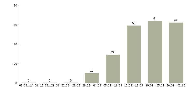 Работа технолог менеджер в Казани - Число вакансий в Казани по специальности технолог менеджер за 2 месяца
