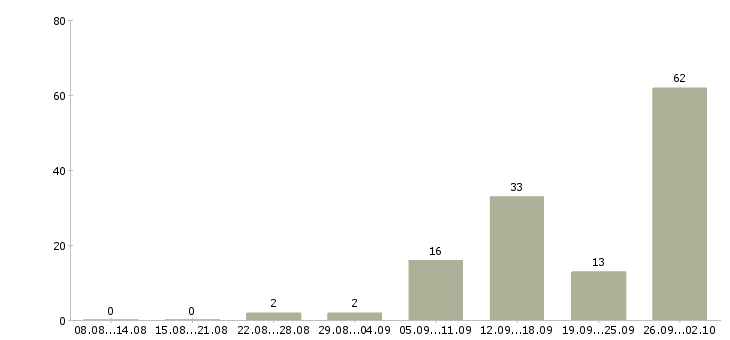 Работа работаем удаленно на дому в Калининграде - Число вакансий в Калининграде по специальности работаем удаленно на дому за 2 месяца