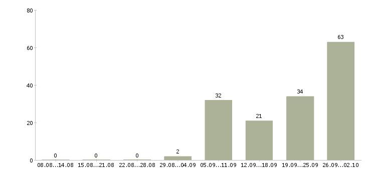 Работа интернет работодатель в Краснодаре - Число вакансий в Краснодаре по специальности интернет работодатель за 2 месяца