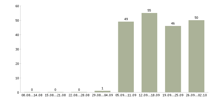 Работа специалист в отдел по продажам в Кургане - Число вакансий в Кургане по специальности специалист в отдел по продажам за 2 месяца