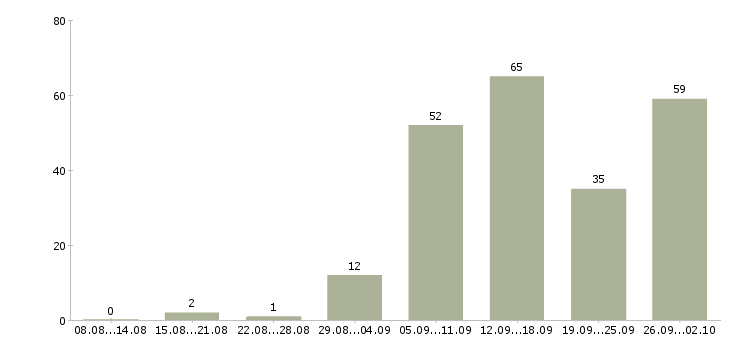 Работа на сайтах в Липецке - Число вакансий в Липецке по специальности на сайтах за 2 месяца