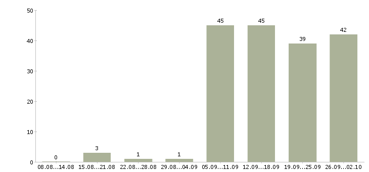 Работа сотрудник для работы по интернету в Липецке - Число вакансий в Липецке по специальности сотрудник для работы по интернету за 2 месяца