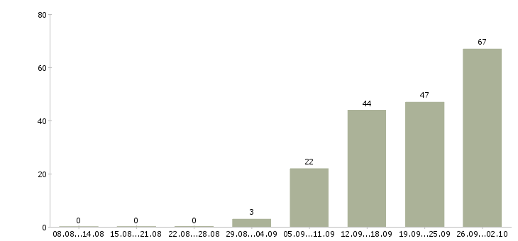 Работа сотрудник по работе в офисе в Липецке - Число вакансий в Липецке по специальности сотрудник по работе в офисе за 2 месяца