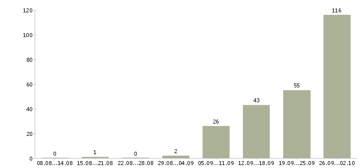 Работа дизайнер рекламной продукции в Москве - Число вакансий в Москве по специальности дизайнер рекламной продукции за 2 месяца