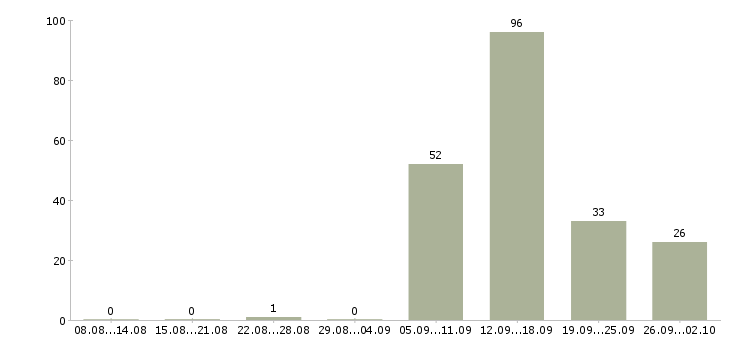 Работа менеджер по продажам образовательных услуг в Москве - Число вакансий в Москве по специальности менеджер по продажам образовательных услуг за 2 месяца