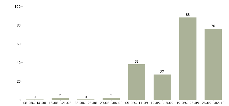 Работа няня гувернантка в Москве - Число вакансий в Москве по специальности няня гувернантка за 2 месяца