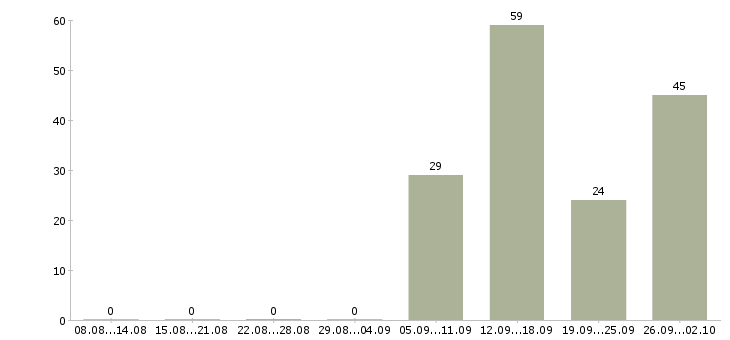 Работа пенсионный консультант в Москве - Число вакансий в Москве по специальности пенсионный консультант за 2 месяца