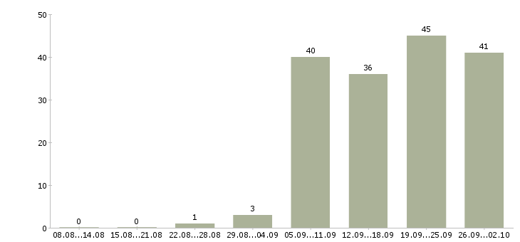 Работа транспортный диспетчер в Москве - Число вакансий в Москве по специальности транспортный диспетчер за 2 месяца