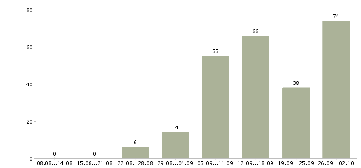 Работа удаленной работы в Мурманске - Число вакансий в Мурманске по специальности удаленной работы за 2 месяца
