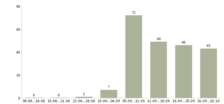 Работа бухгалтер по учету в Новосибирске - Число вакансий в Новосибирске по специальности бухгалтер по учету за 2 месяца
