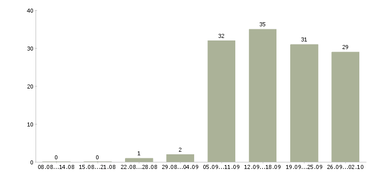 Работа специалист по работе с техникой в Новосибирске - Число вакансий в Новосибирске по специальности специалист по работе с техникой за 2 месяца