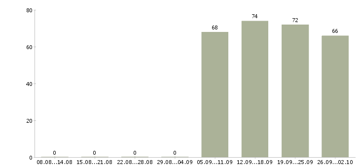 Работа управляющий менеджер в Пензе - Число вакансий в Пензе по специальности управляющий менеджер за 2 месяца