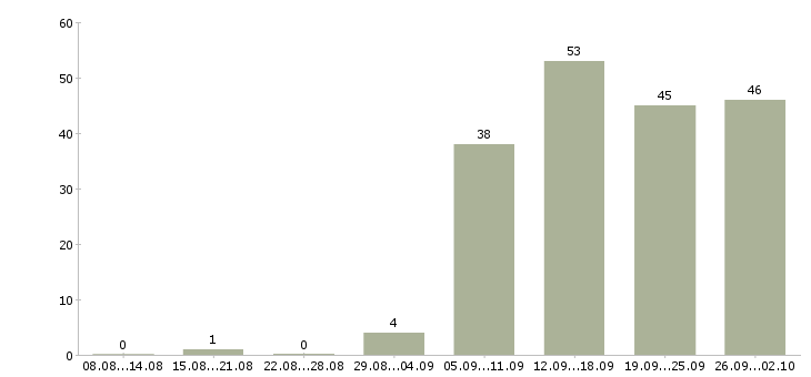 Работа менеджер по работе в сети в Перми - Число вакансий в Перми по специальности менеджер по работе в сети за 2 месяца