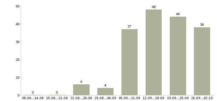 Работа менеджер телефонных продаж в Перми - Число вакансий в Перми по специальности менеджер телефонных продаж за 2 месяца