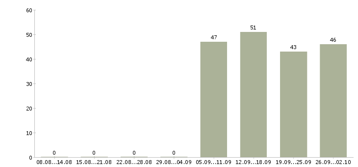 Работа секретарь в отдел продаж в Перми - Число вакансий в Перми по специальности секретарь в отдел продаж за 2 месяца