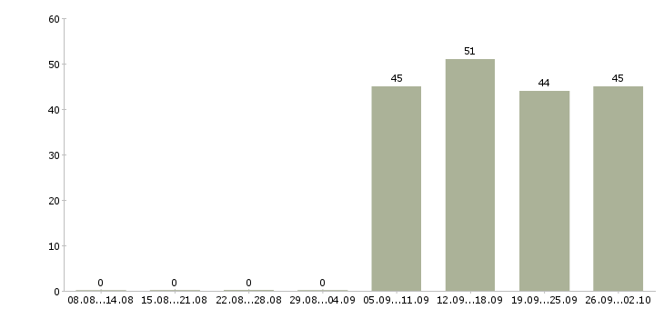 Работа торговый представитель отдела продаж в Подольске - Число вакансий в Подольске по специальности торговый представитель отдела продаж за 2 месяца