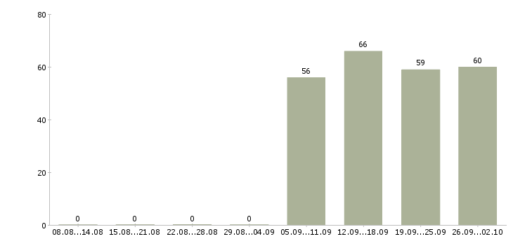 Работа кладовщика в Пскове - Число вакансий в Пскове по специальности кладовщика за 2 месяца
