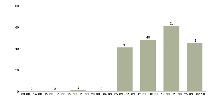 Работа менеджер по продажам в офис в Пскове - Число вакансий в Пскове по специальности менеджер по продажам в офис за 2 месяца