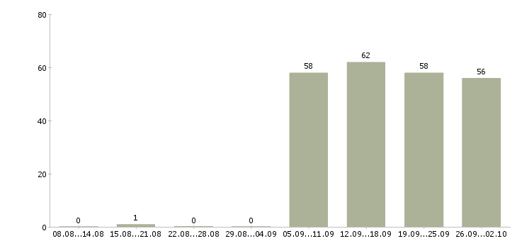 Работа начальник отдела в Пскове - Число вакансий в Пскове по специальности начальник отдела за 2 месяца