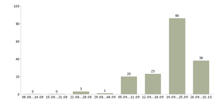Работа менеджер по продажам автомобилей в Сочи - Число вакансий в Сочи по специальности менеджер по продажам автомобилей за 2 месяца