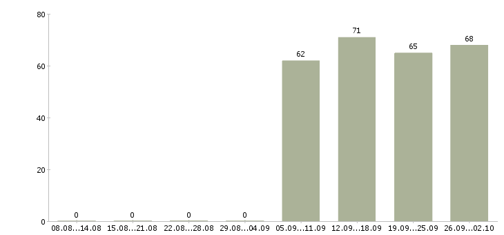 Работа специалист оператор в Сургуте - Число вакансий в Сургуте по специальности специалист оператор за 2 месяца