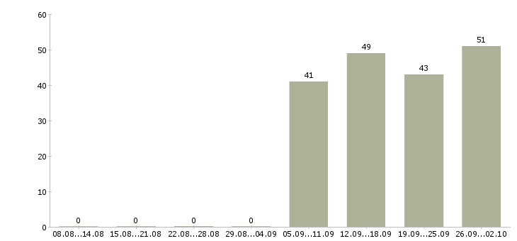 Работа разнорабочии в Сыктывкаре - Число вакансий в Сыктывкаре по специальности разнорабочии за 2 месяца