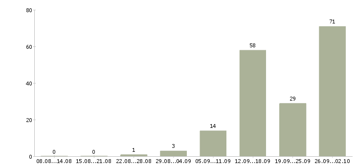 Работа работай на себя в Тамбове - Число вакансий в Тамбове по специальности работай на себя за 2 месяца