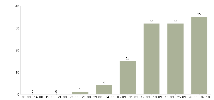 Работа сотрудники для работы в офисе в Тамбове - Число вакансий в Тамбове по специальности сотрудники для работы в офисе за 2 месяца