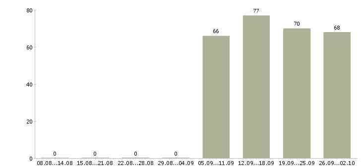 Работа управляющий офисом в Тамбове - Число вакансий в Тамбове по специальности управляющий офисом за 2 месяца