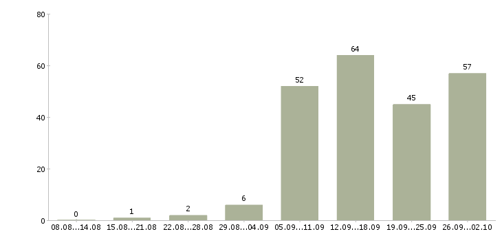 Работа менеджер продаж услуг в Тюмени - Число вакансий в Тюмени по специальности менеджер продаж услуг за 2 месяца