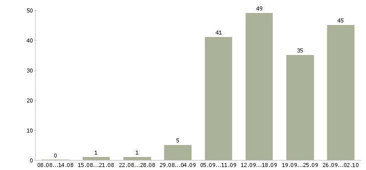 Работа менеджеры с корпоративными клиентами в Тюмени - Число вакансий в Тюмени по специальности менеджеры с корпоративными клиентами за 2 месяца