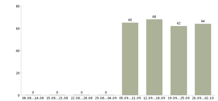 Работа курьер в компанию в Уфе - Число вакансий в Уфе по специальности курьер в компанию за 2 месяца