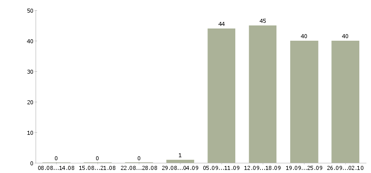Работа менеджер отдела активных продаж в Хабаровске - Число вакансий в Хабаровске по специальности менеджер отдела активных продаж за 2 месяца