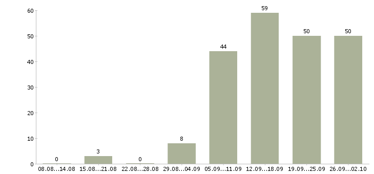 Работа с гибким графиком в Хабаровске - Число вакансий в Хабаровске по специальности с гибким графиком за 2 месяца