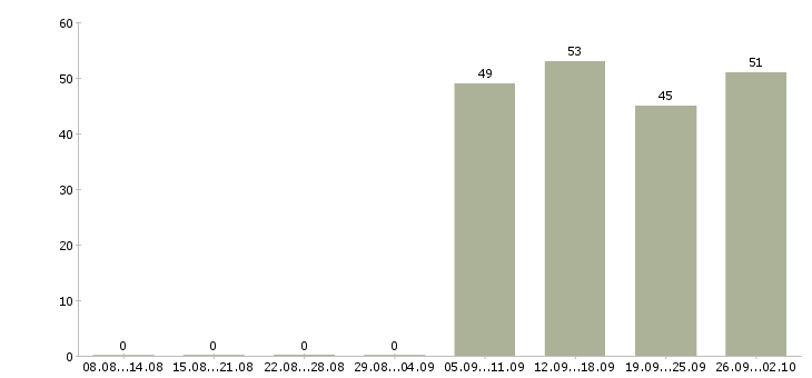 Работа специалист в отдел продаж в Химках - Число вакансий в Химках по специальности специалист в отдел продаж за 2 месяца