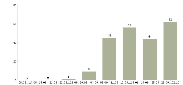 Работа администратор обучение в Челябинске - Число вакансий в Челябинске по специальности администратор обучение за 2 месяца