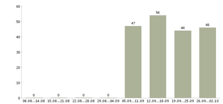 Работа помощник в отдел продаж в Челябинске - Число вакансий в Челябинске по специальности помощник в отдел продаж за 2 месяца