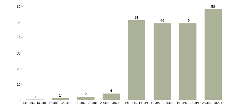Работа стабильный доход в Челябинске - Число вакансий в Челябинске по специальности стабильный доход за 2 месяца