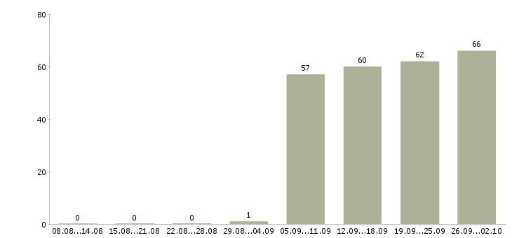 Работа руководитель в отдел продаж в Ярославле - Число вакансий в Ярославле по специальности руководитель в отдел продаж за 2 месяца