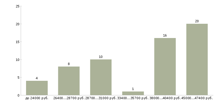 Найти работу менеджер администратор в Бийске - График распределения вакансий «менеджер администратор» по зарплате
