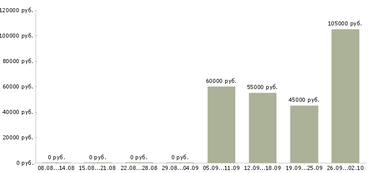 Вакансии агент вторичного рынка жилья в Москве - Медиана зарплат агент вторичного рынка жилья в Москве за 2 месяца