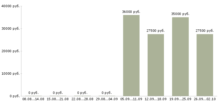 Вакансии администратор в офис продаж в Волгограде - Медиана зарплат администратор в офис продаж в Волгограде за 2 месяца