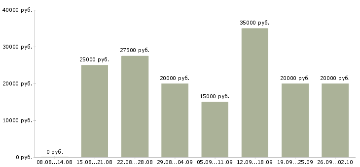 Вакансии в свободном графике в Белгороде - Медиана зарплат в свободном графике в Белгороде за 2 месяца