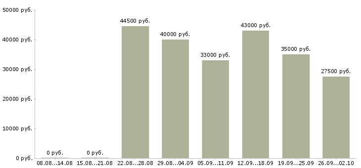 Вакансии водитель в офис в Тюмени - Медиана зарплат водитель в офис в Тюмени за 2 месяца