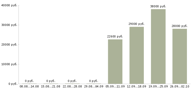 Вакансии водитель в с Карелия - Медиана зарплат водитель в с Карелия за 2 месяца