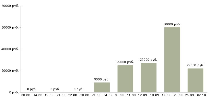 Вакансии выходные в Новороссийске - Медиана зарплат выходные в Новороссийске за 2 месяца