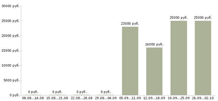 Вакансии грузчик комплектовщик разнорабочий в Дзержинске - Медиана зарплат грузчик комплектовщик разнорабочий в Дзержинске за 2 месяца
